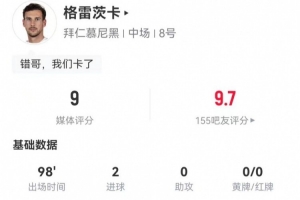 任意球破门！格雷茨卡本场6射3正进2球 4长传3成功 获评9分
