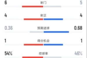 米兰半场暂0-2亚特兰大数据：射门6-5，射正4-4，控球率54%-46%最新头条